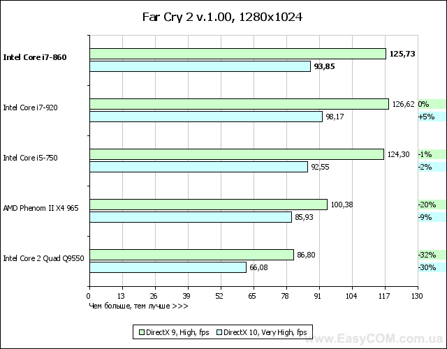 Обзор процессора Intel Core i7-860